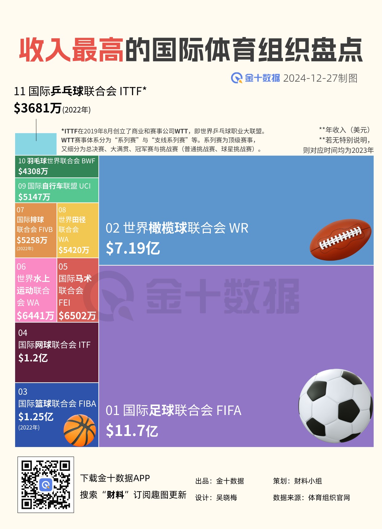收入最高的国际体育组织盘点｜财料