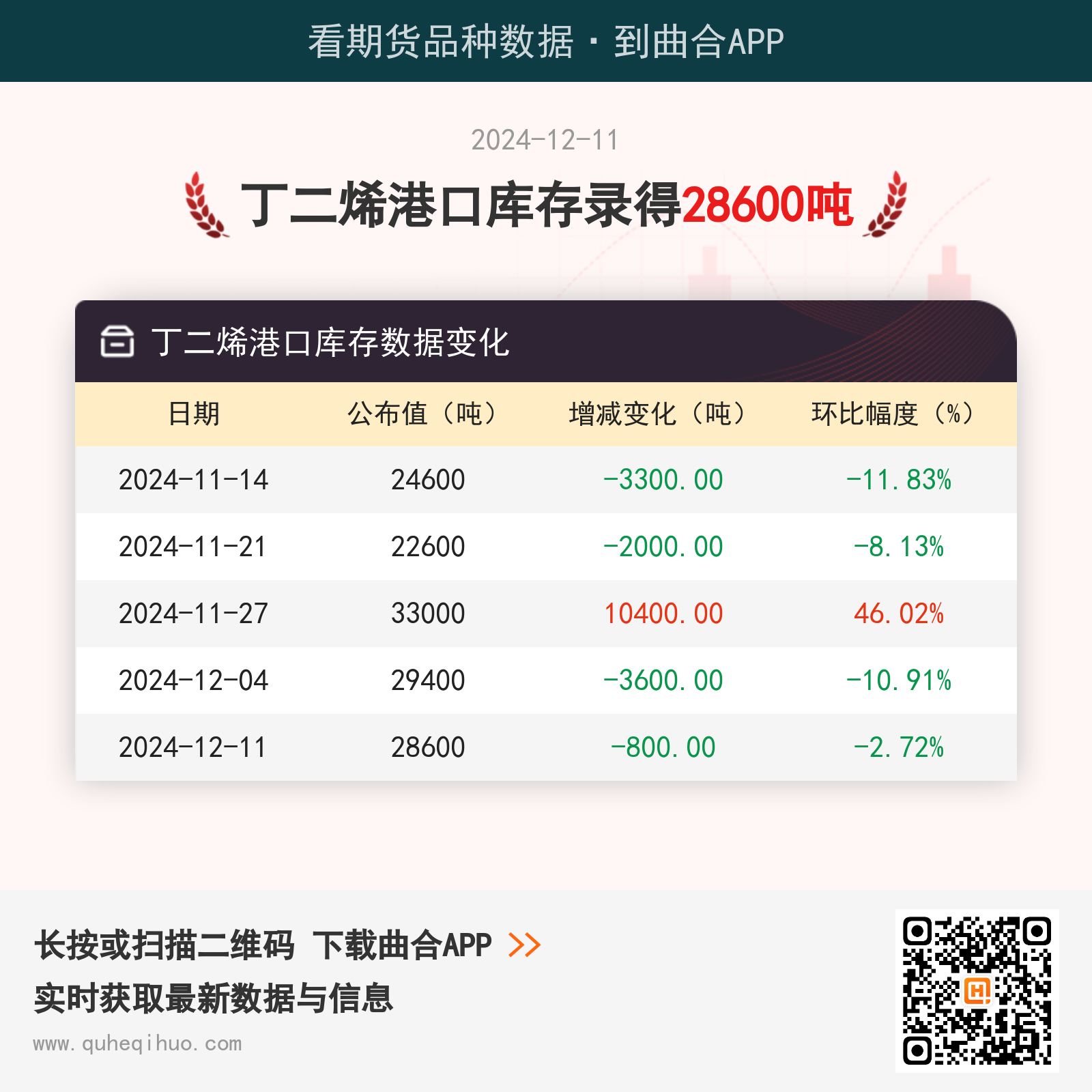【库存】12月11日丁二烯港口库存28600吨