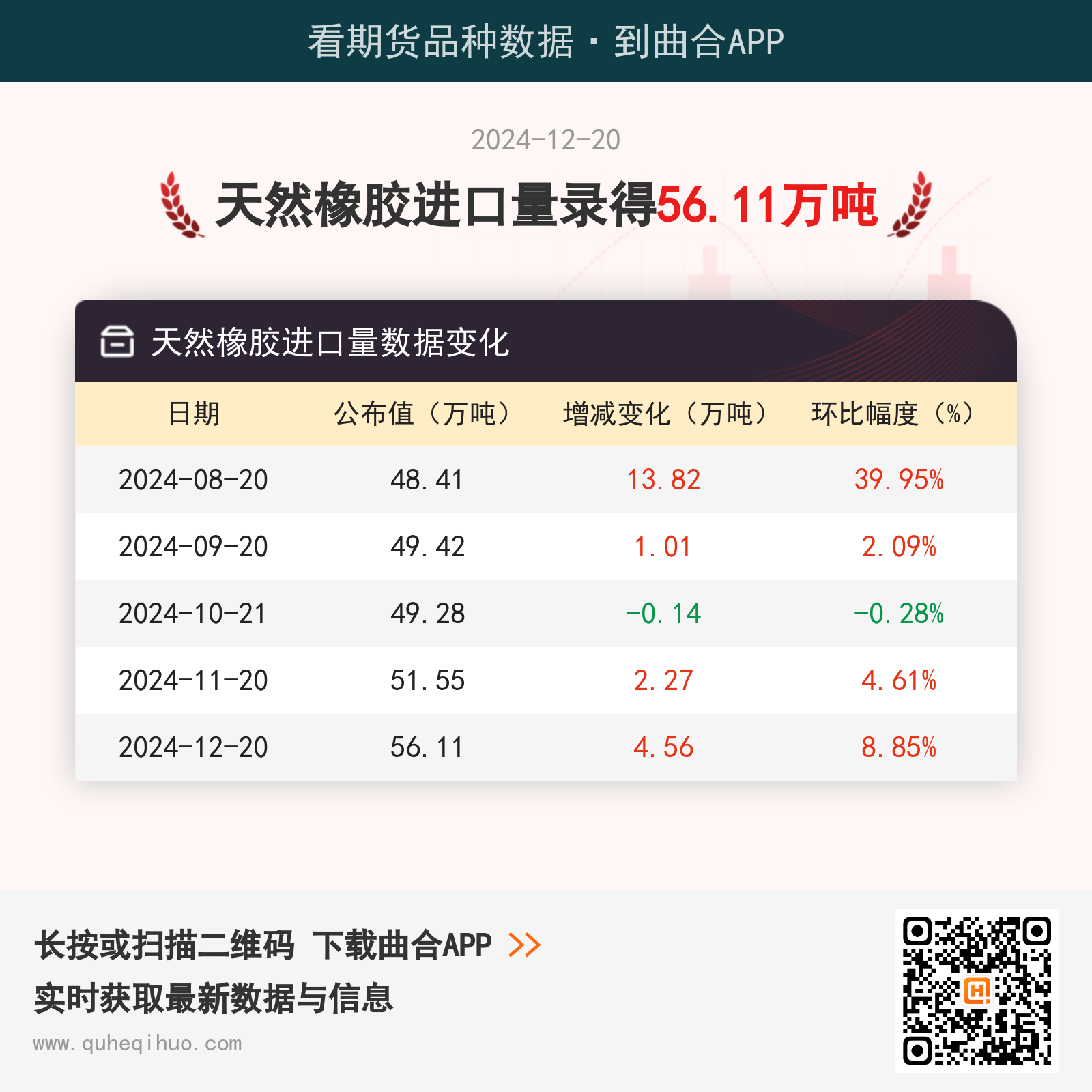 12月20日天然橡胶进口量为56.11万吨