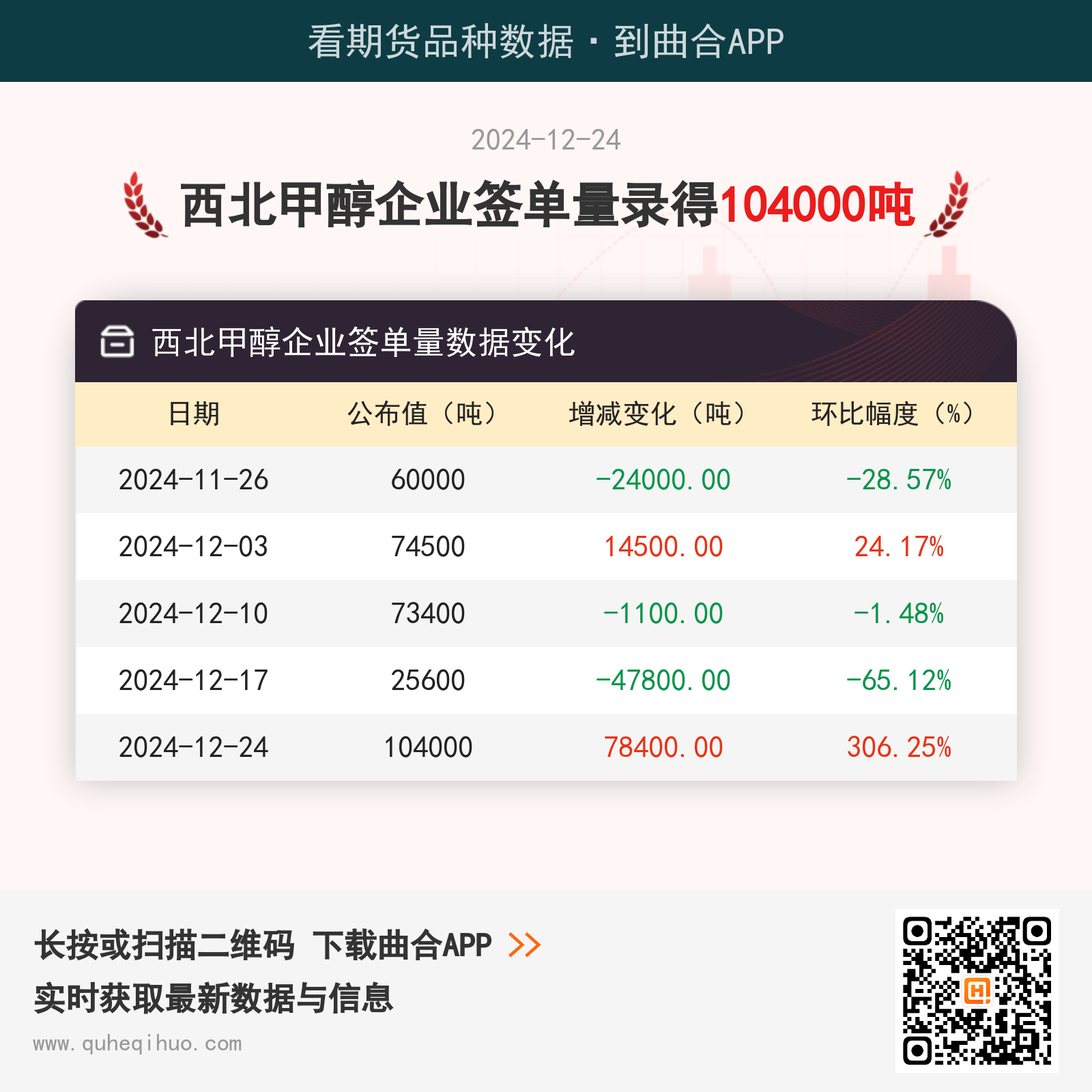 西北甲醇企业签单量