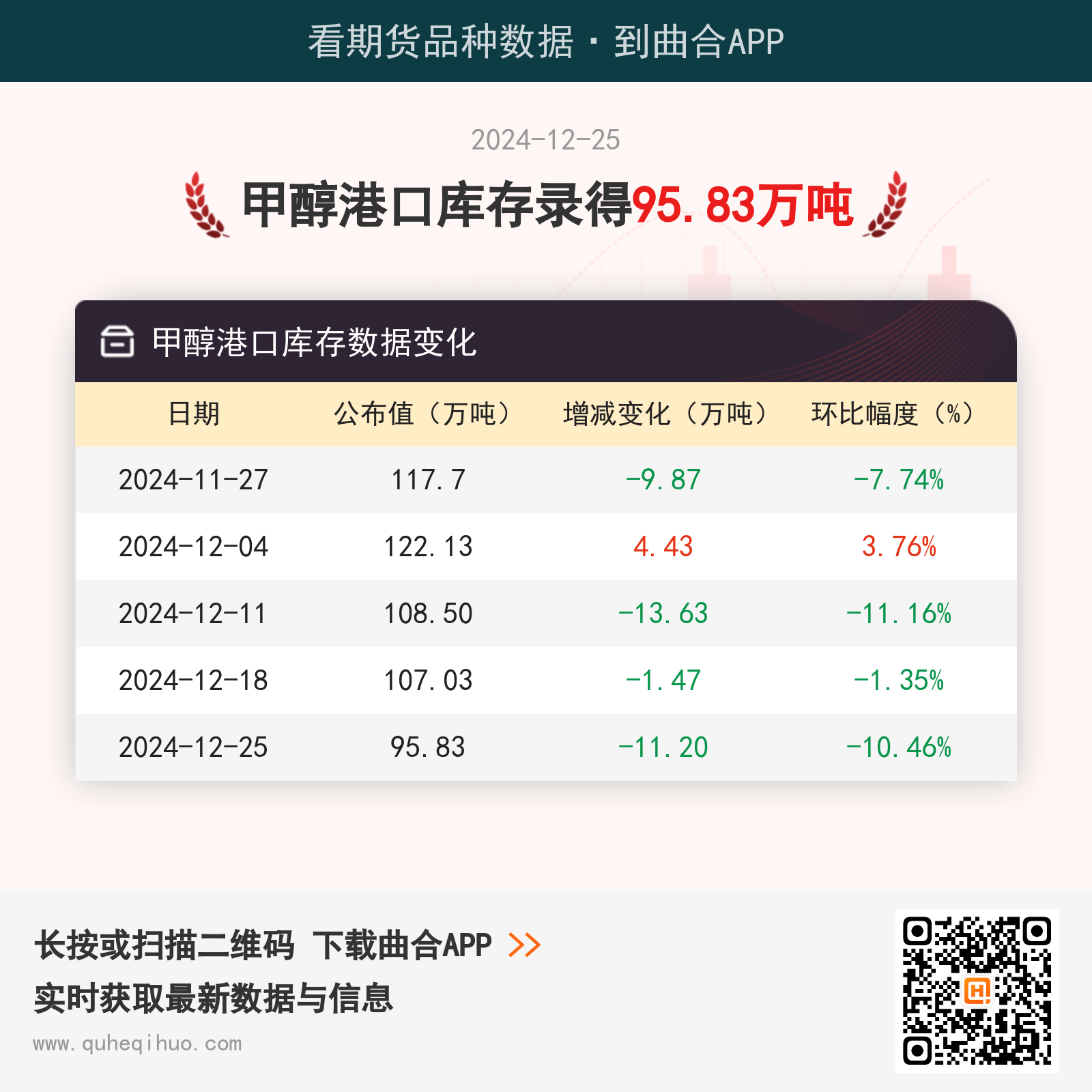 【库存】12月25日甲醇港口库存录得95.83万吨