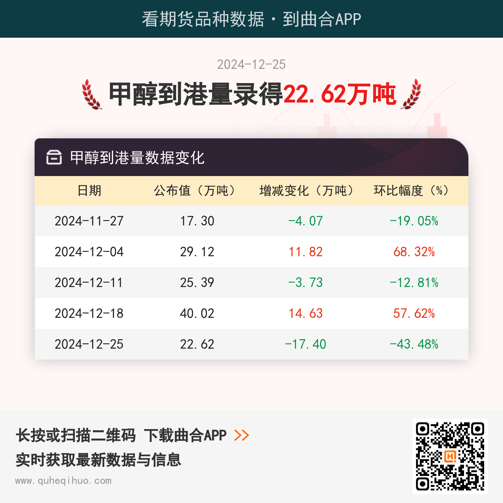 12月25日甲醇到港量录得22.62万吨
