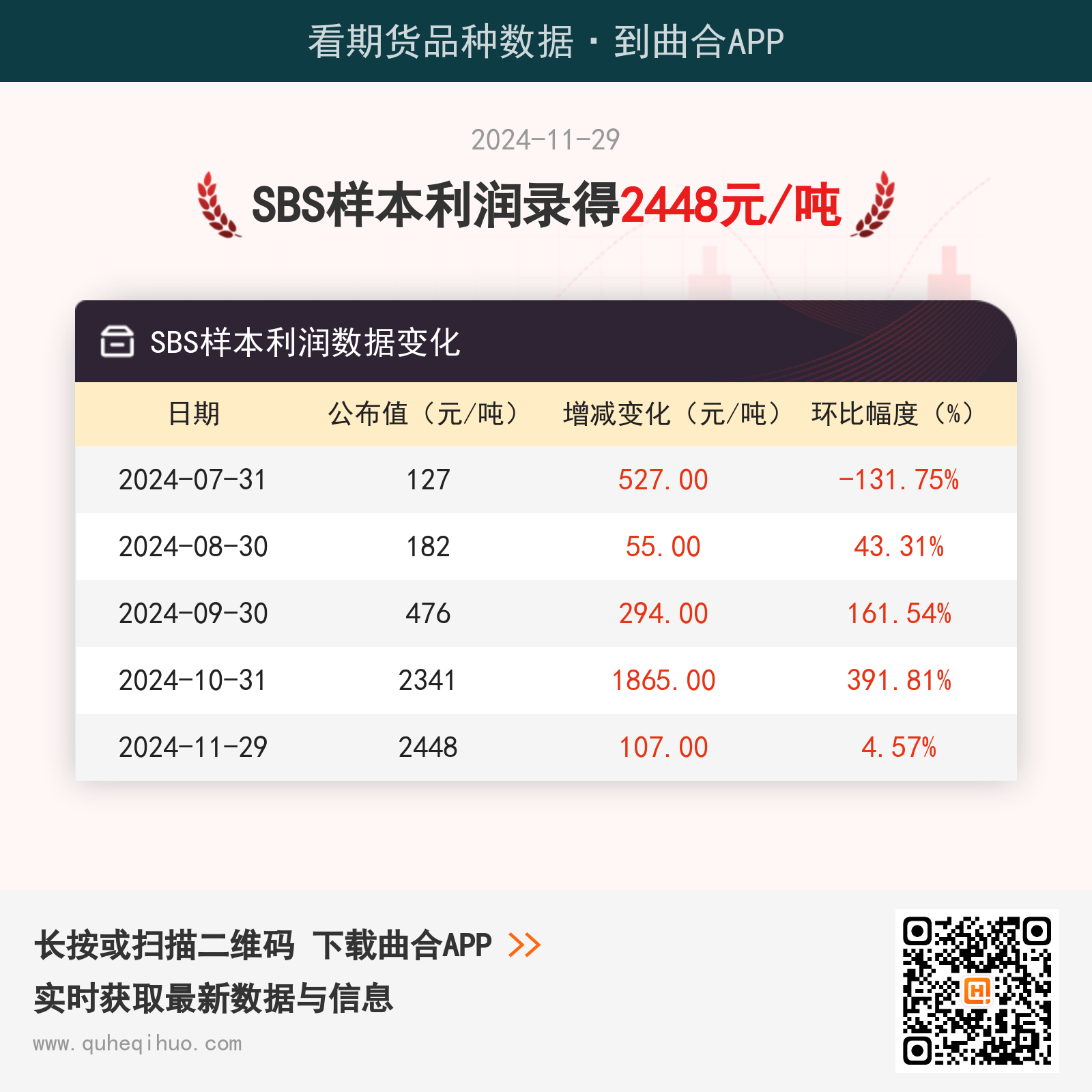 11月29日SBS样本利润为2448元/吨