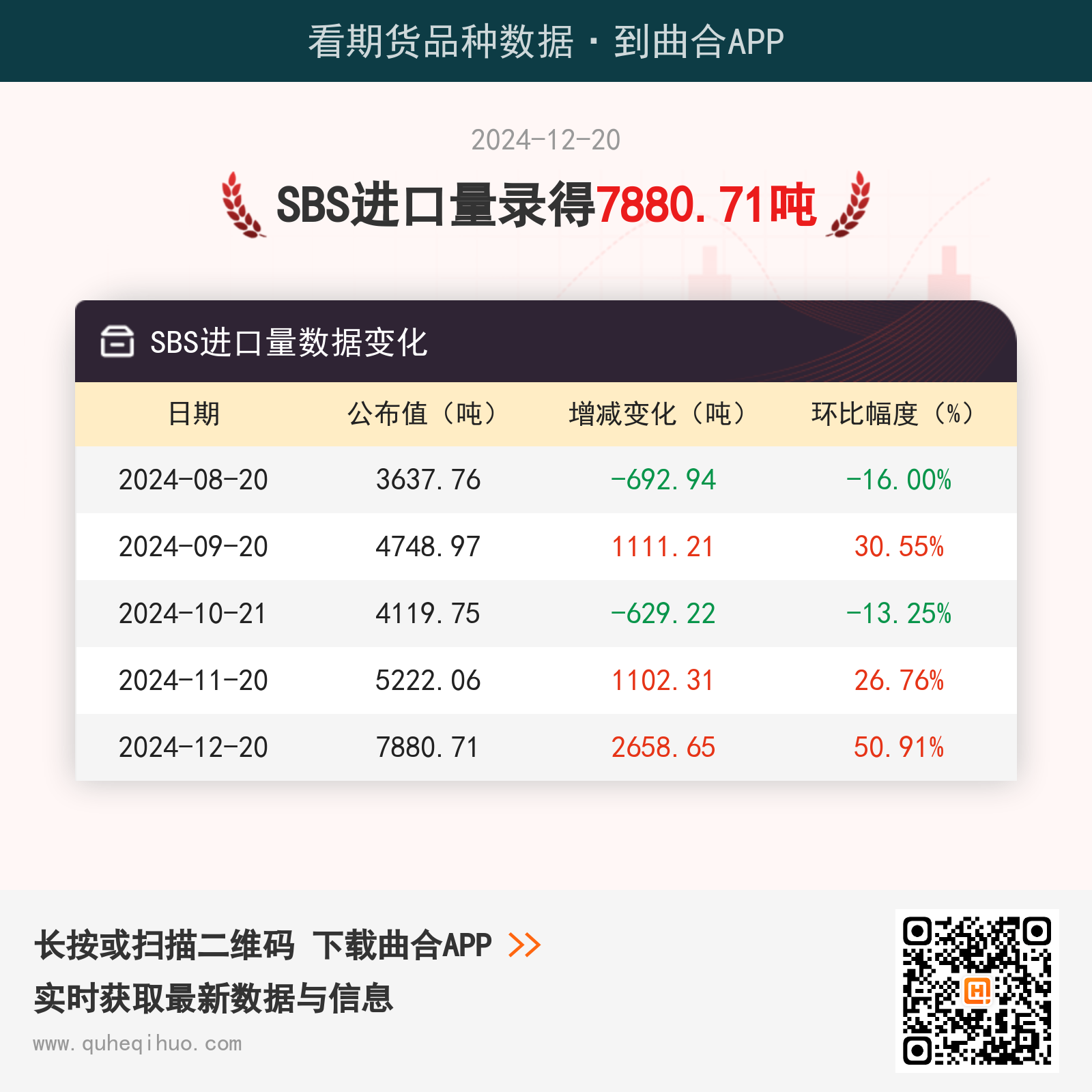 12月20日SBS进口量为7880.71吨