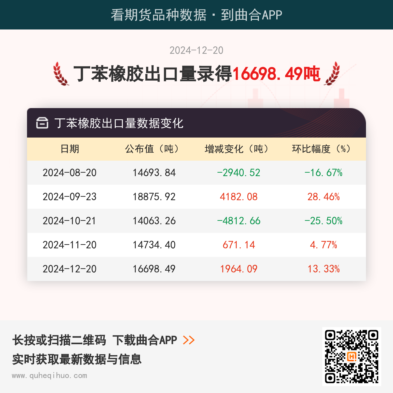 12月20日丁苯橡胶出口量为16698.49吨