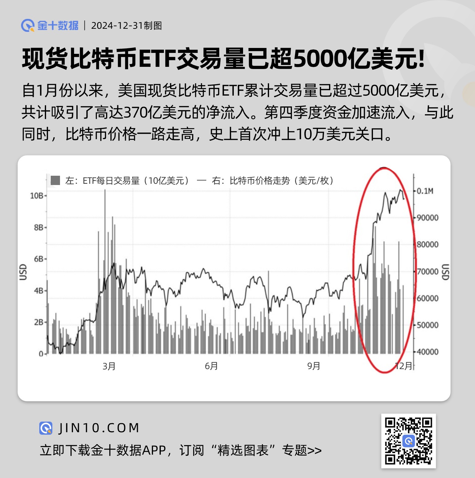 现货比特币ETF今年交易量已超5000亿美元!