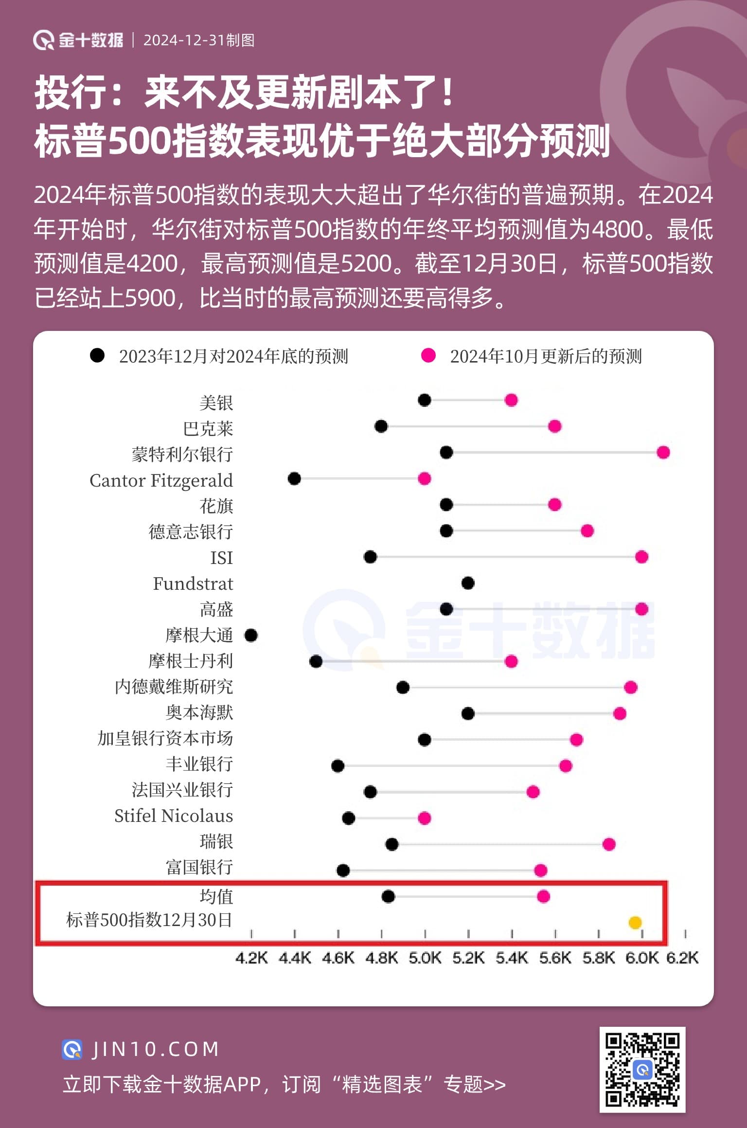 投行：来不及更新剧本了！标普500指数表现优于绝大部分预测