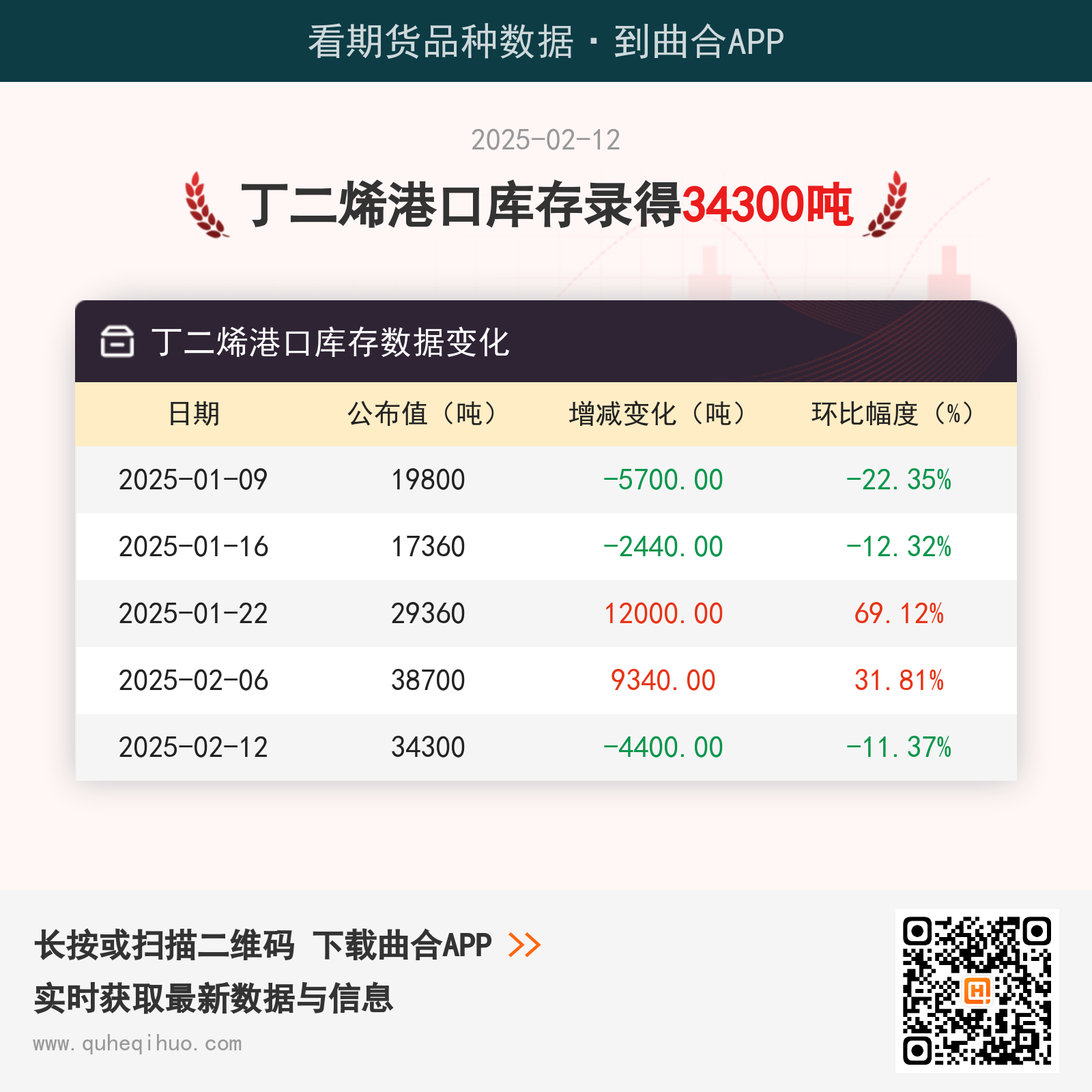 【库存】2月12日丁二烯港口库存34300吨