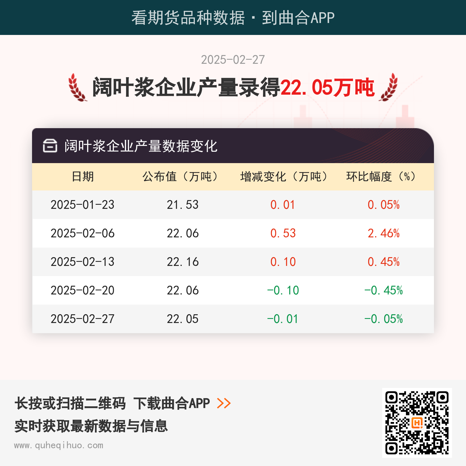 2月27日阔叶浆企业产量为22.05万吨
