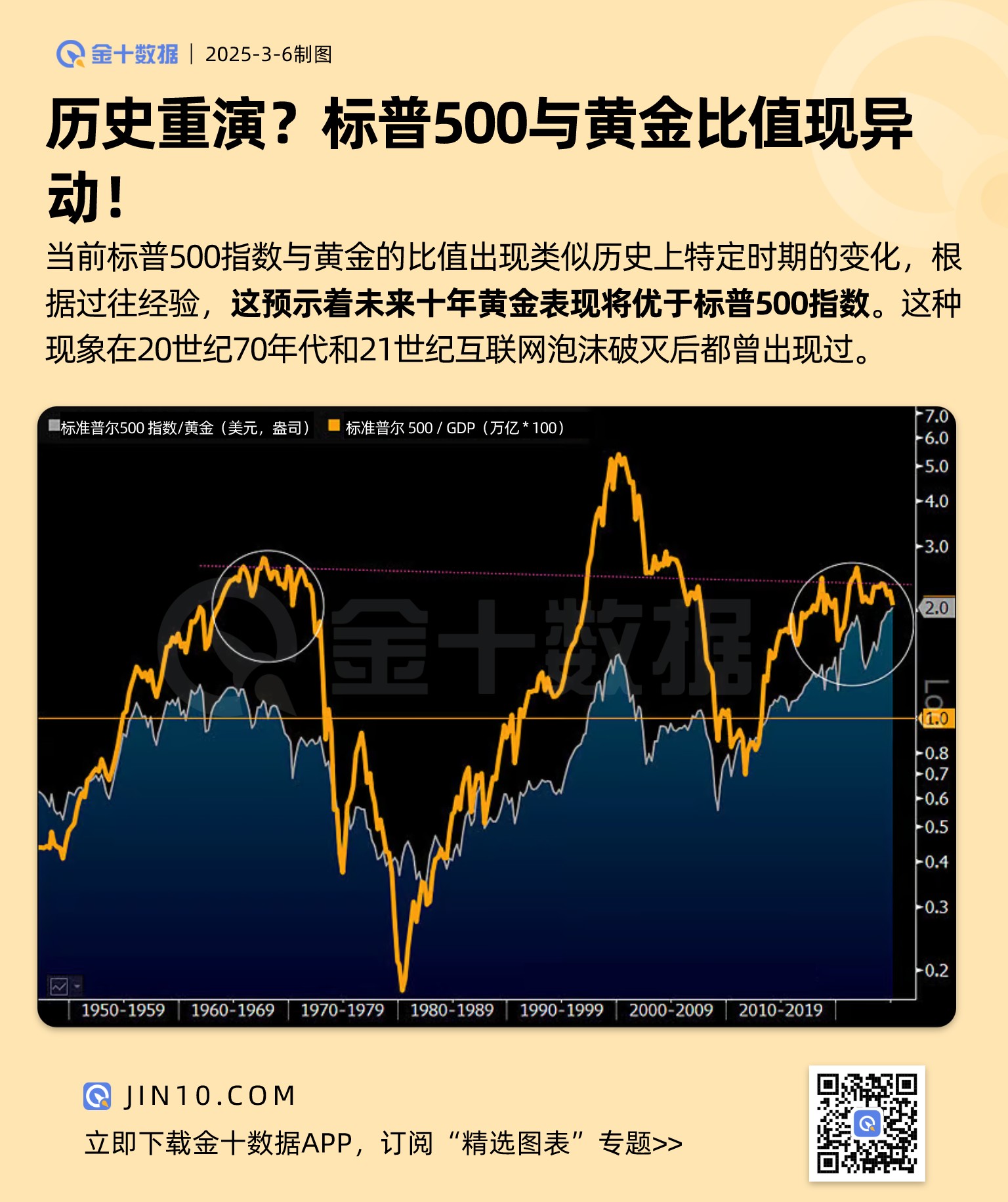 历史重演？标普500与黄金比值现异动！