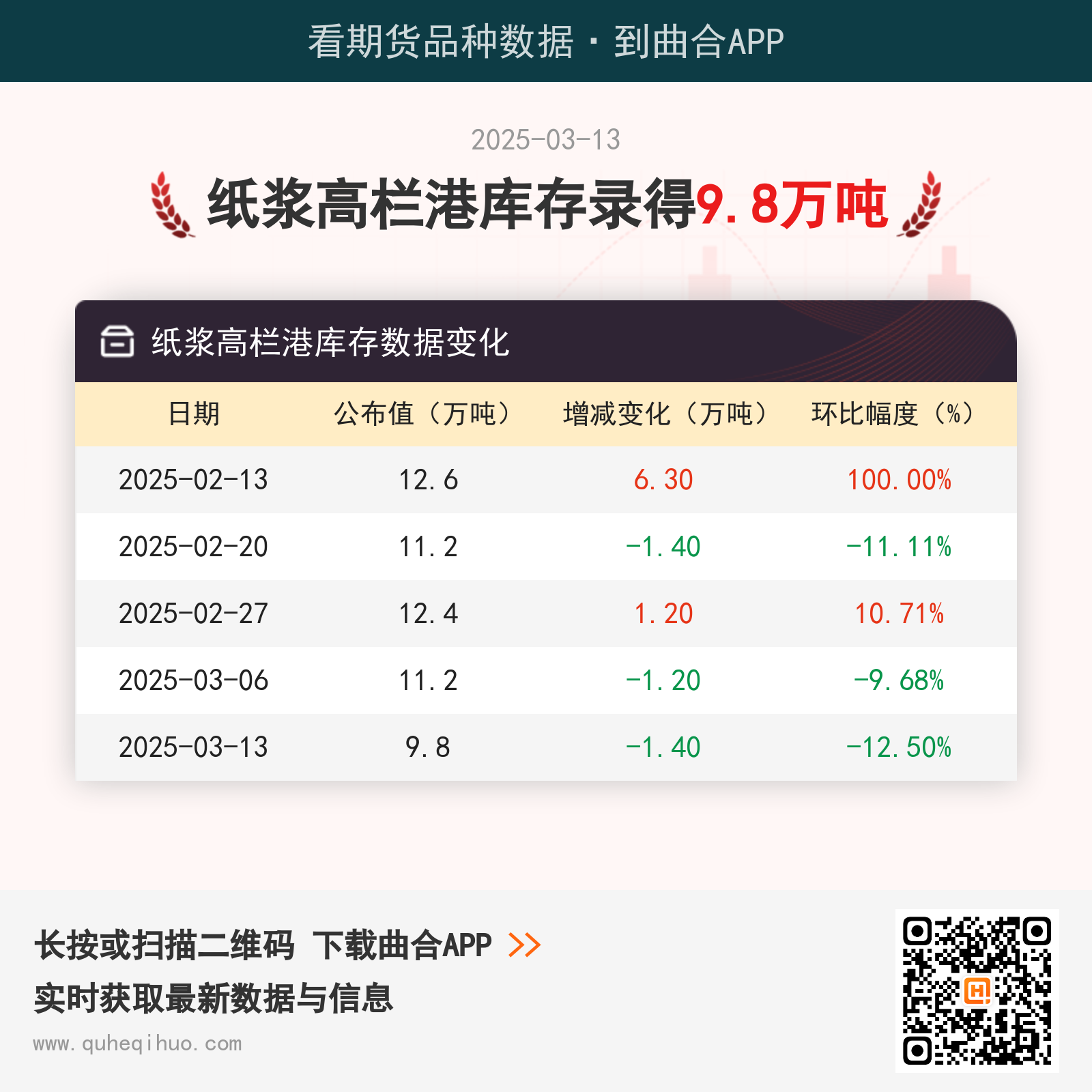 【库存】3月13日纸浆高栏港库存为9.8万吨