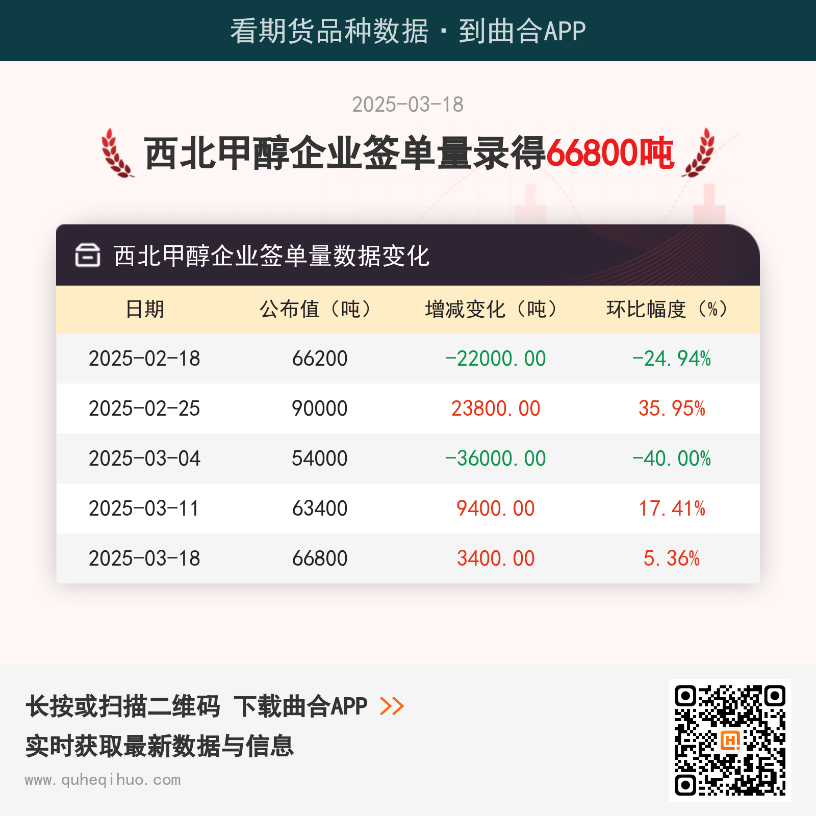 西北甲醇企业签单量