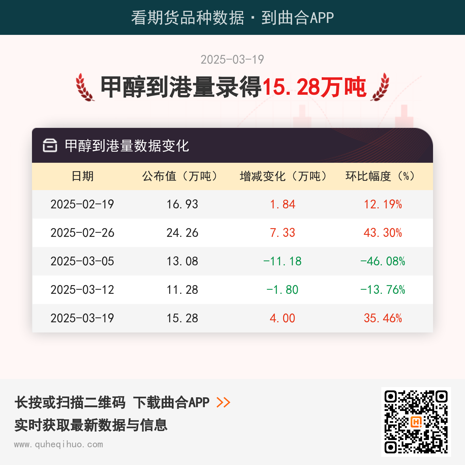 3月19日甲醇到港量录得15.28万吨