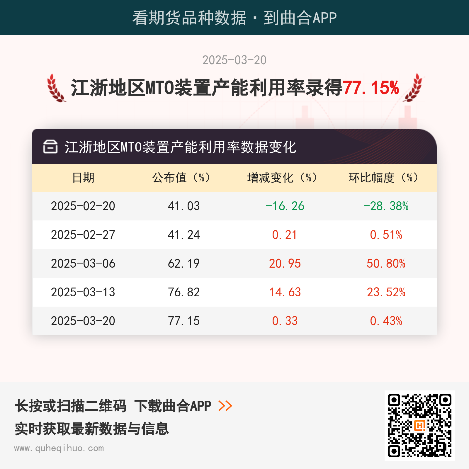 3月20日江浙地区MTO装置产能利用率为77.15%