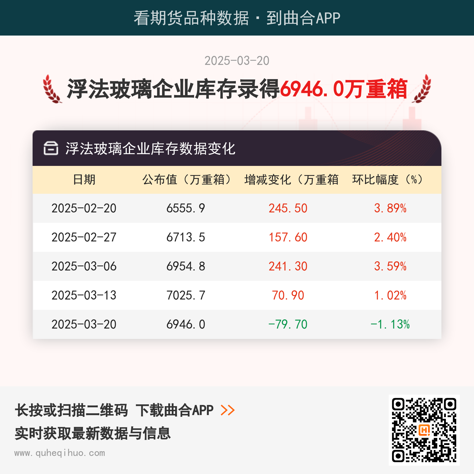 【玻璃库存】3月20日浮法玻璃企业库存6946.0万重箱