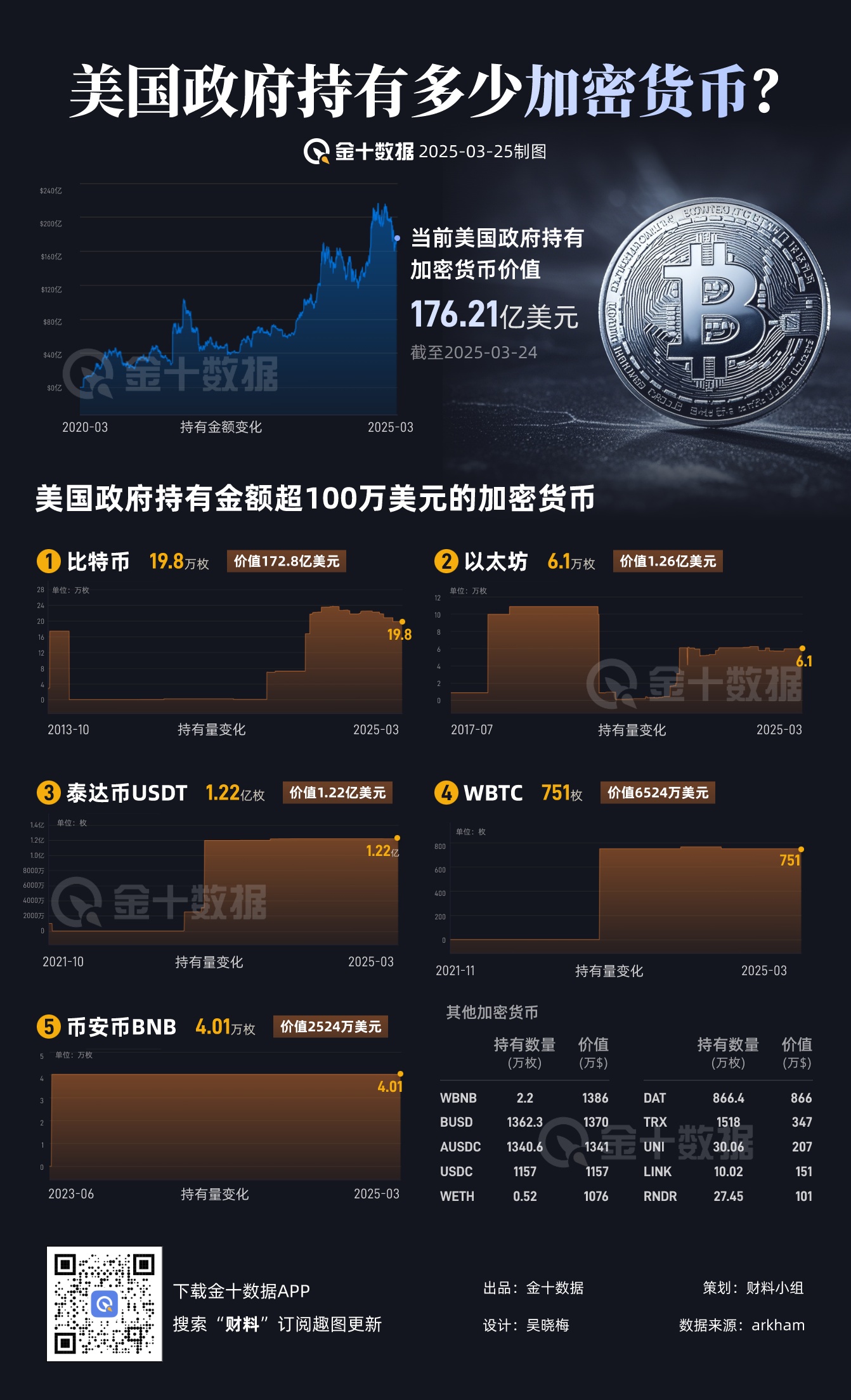 美国政府拥有多少加密货币？｜财料