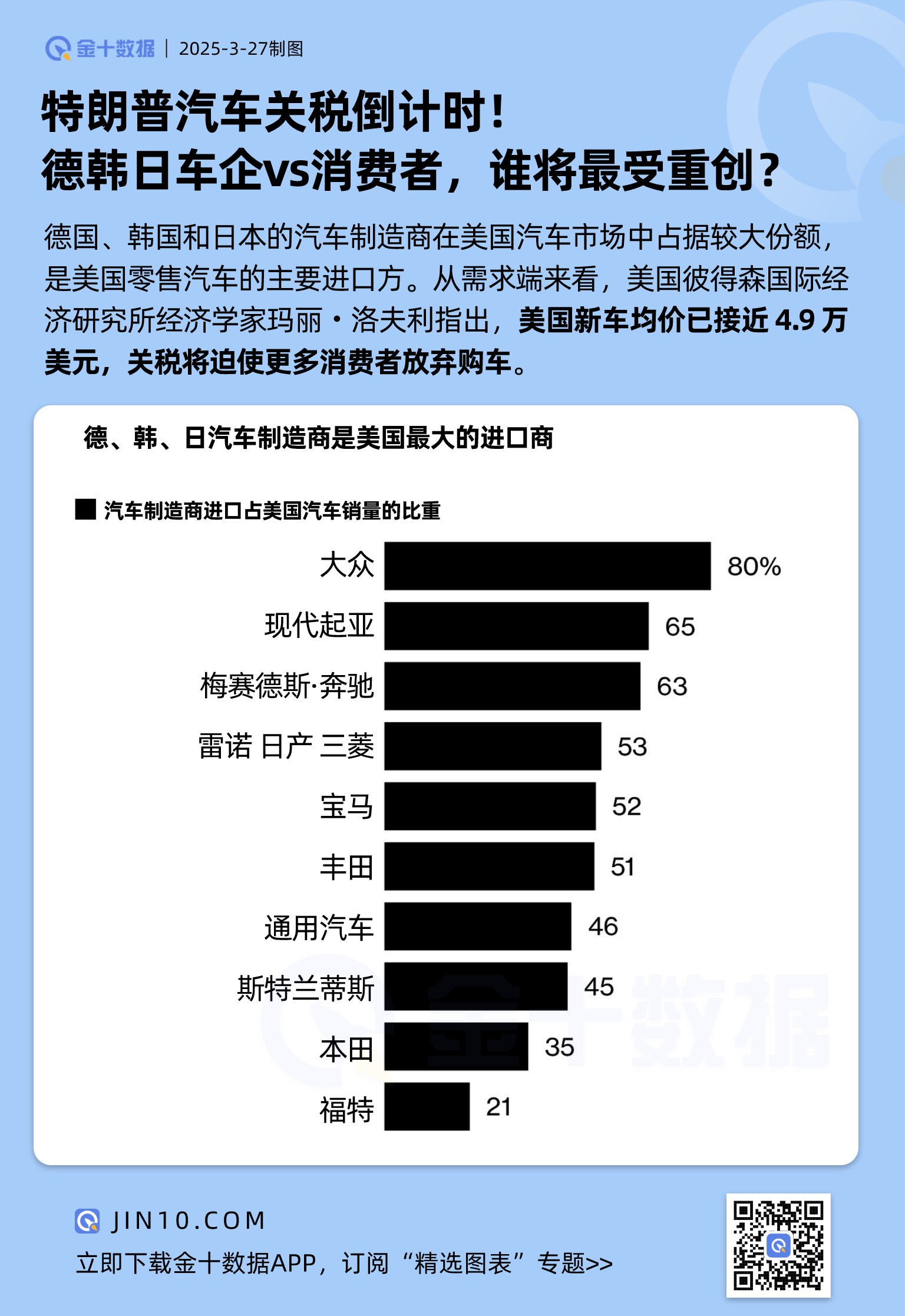 特朗普汽车关税倒计时！ 德韩日车企vs消费者，谁将最受重创？