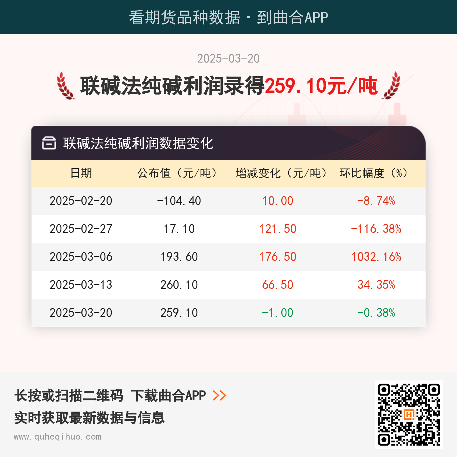 联碱法纯碱利润