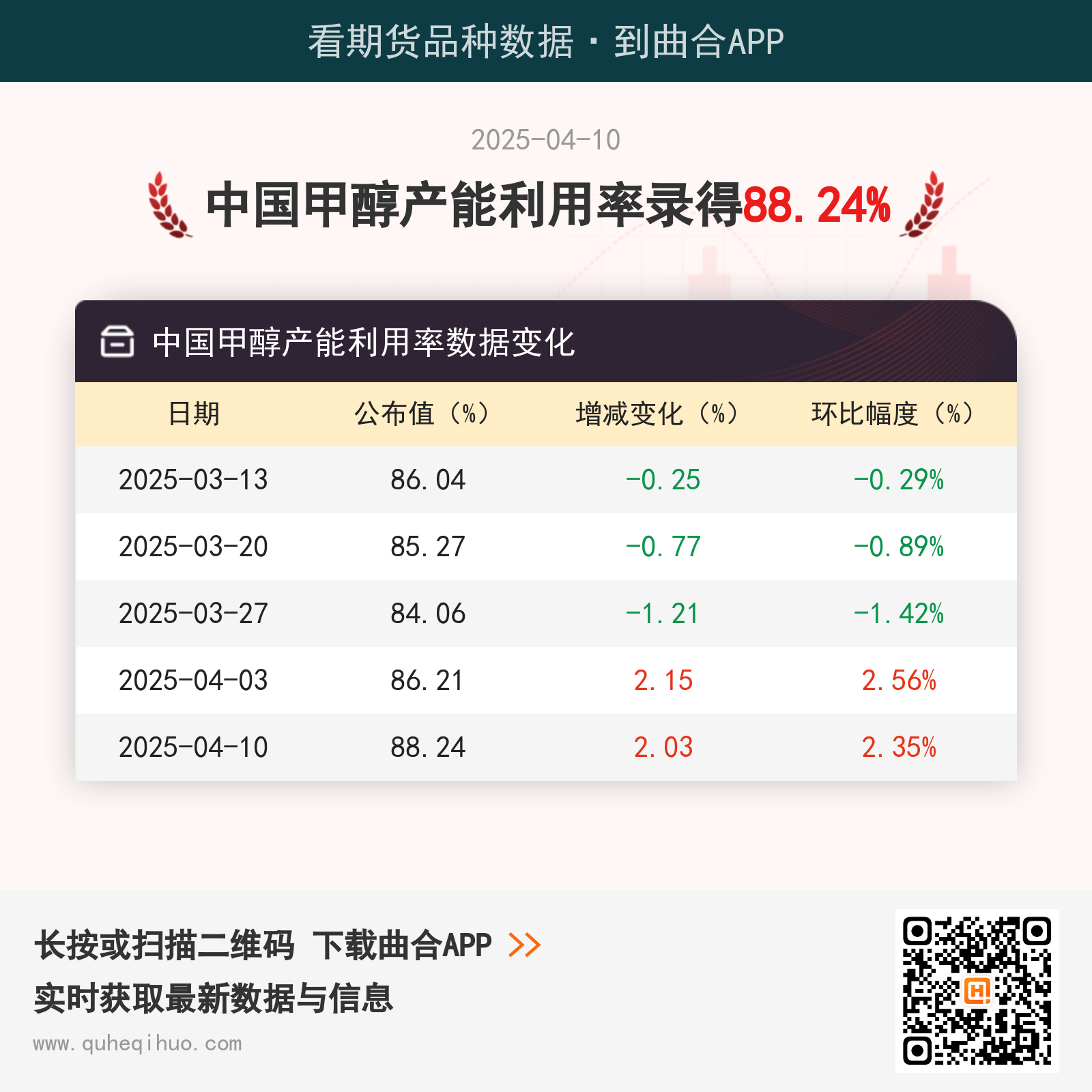 4月10日中国甲醇产能利用率88.24%