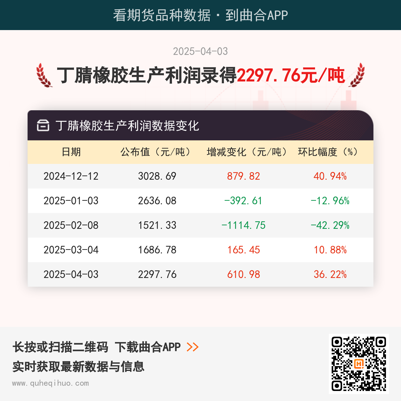 4月3日丁腈橡胶生产利润为2297.76元/吨