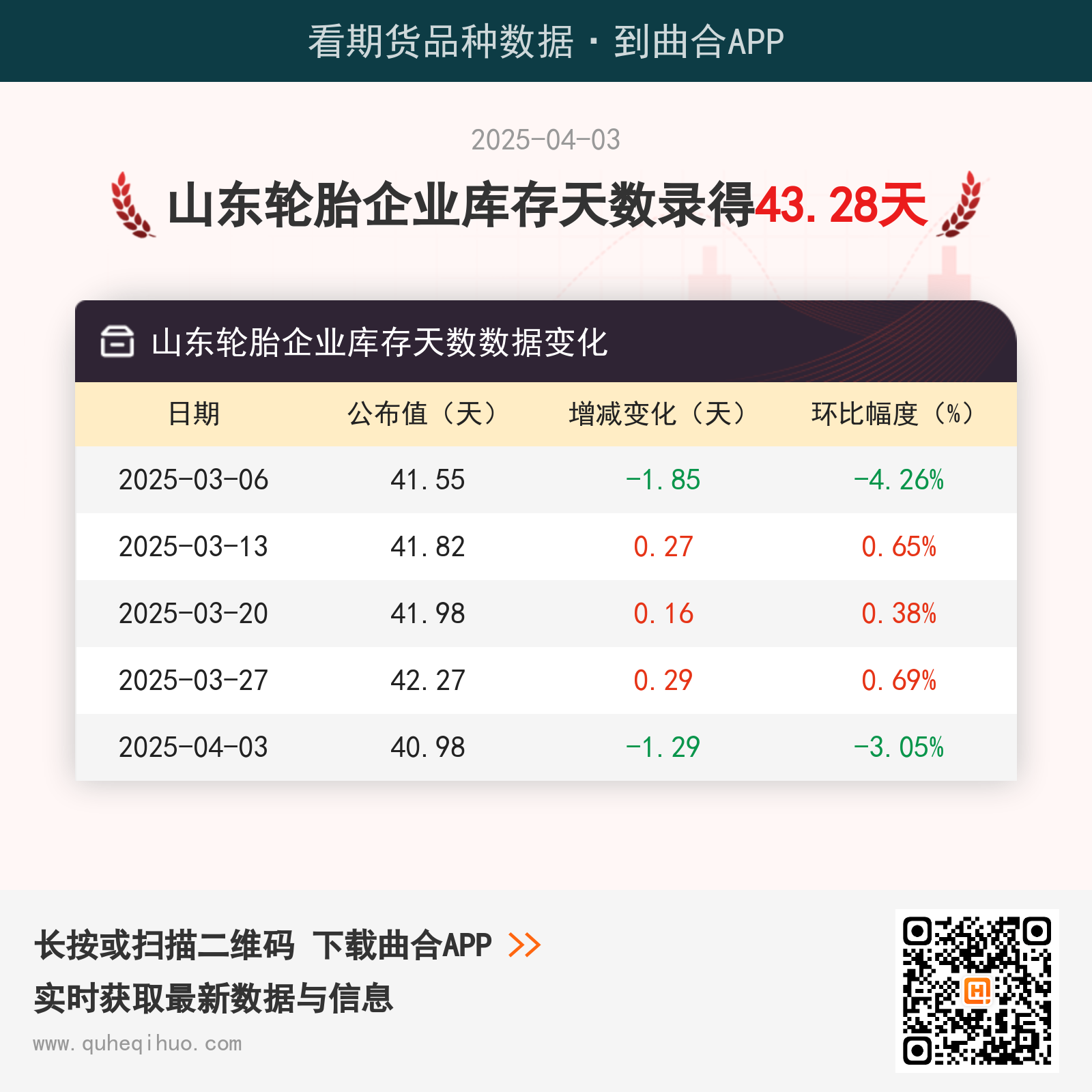 【库存】4月3日山东轮胎企业库存天数为43.28天