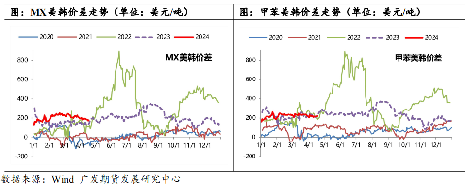 检修高峰叠加调油旺季 能否带动芳烃行情?