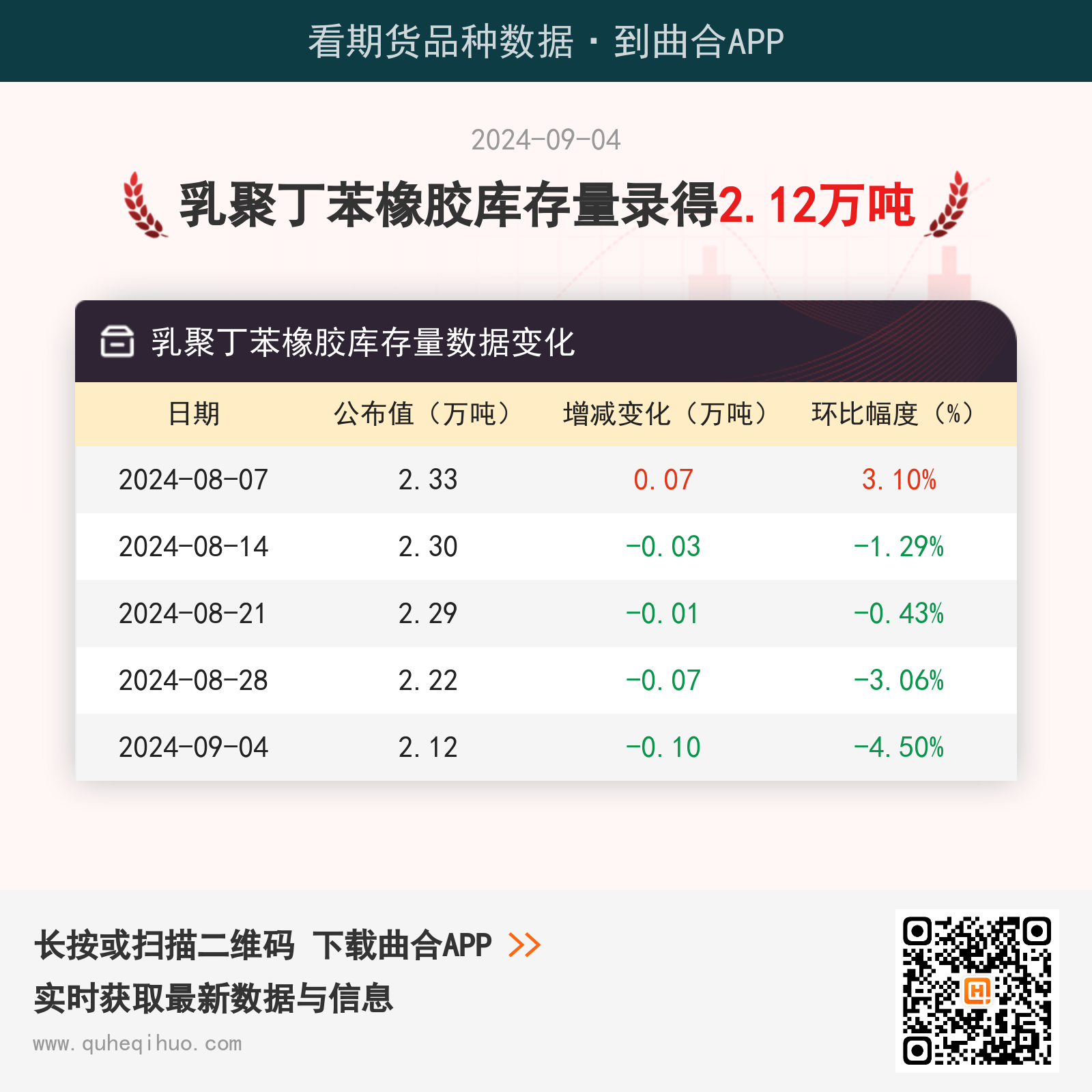 【库存】9月4日乳聚丁苯橡胶库存量2.12万吨