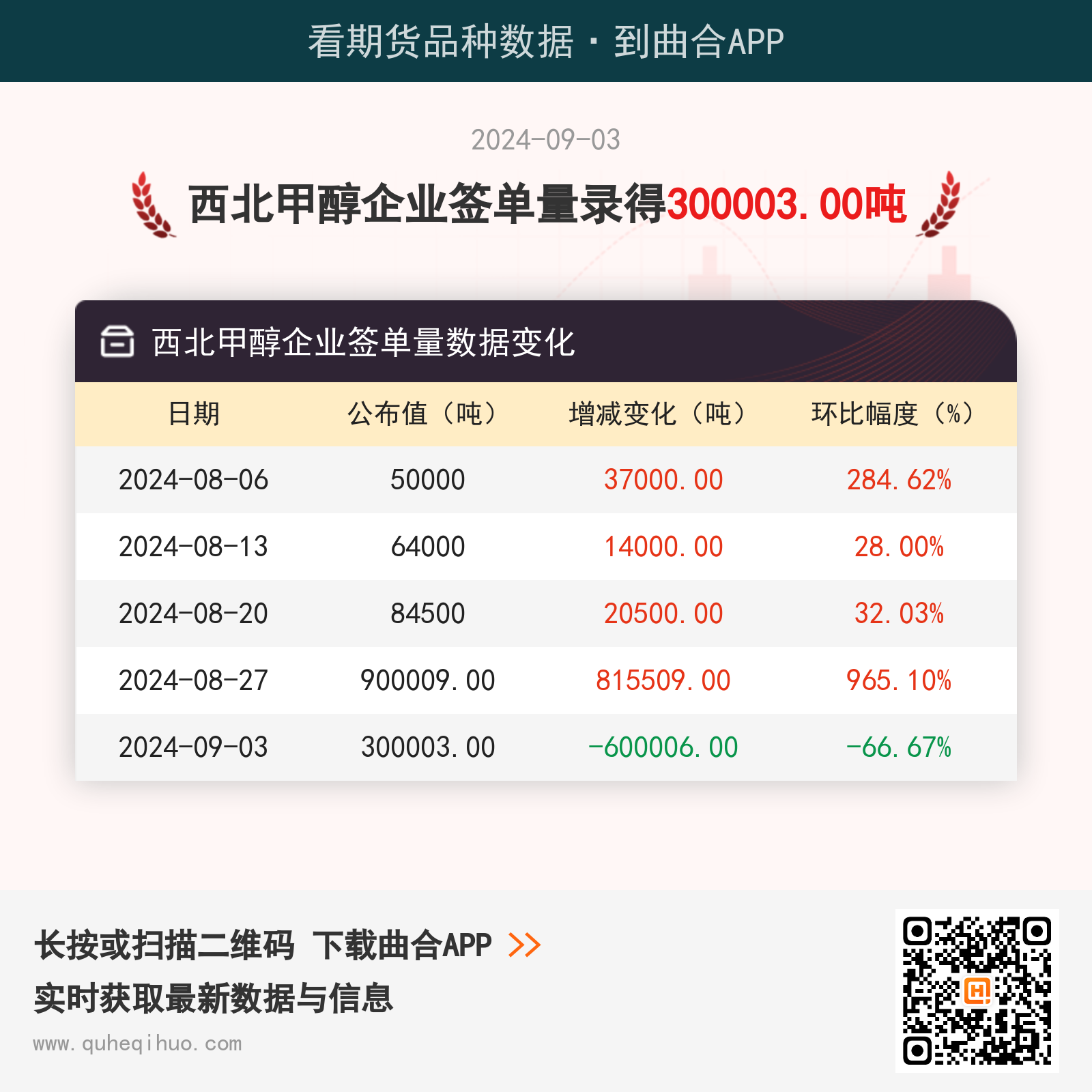 9月3日西北甲醇企业签单量300003.00吨