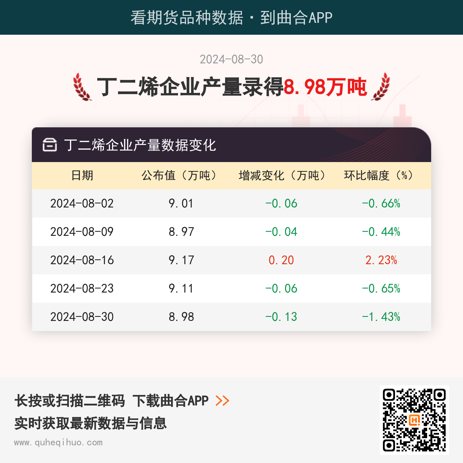 8月30日丁二烯企业产量8.98万吨