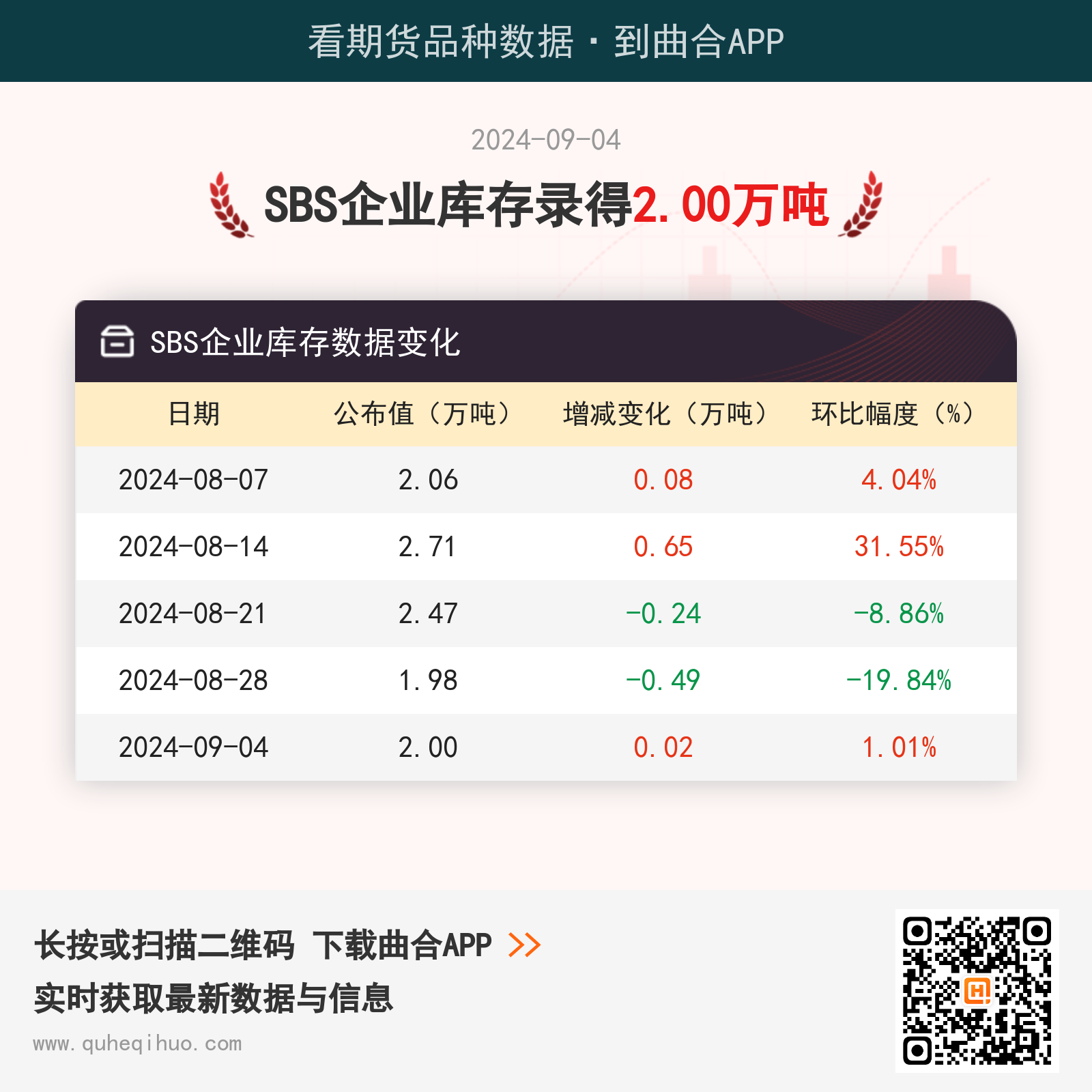 【库存】9月4日SBS企业库存2.00万吨