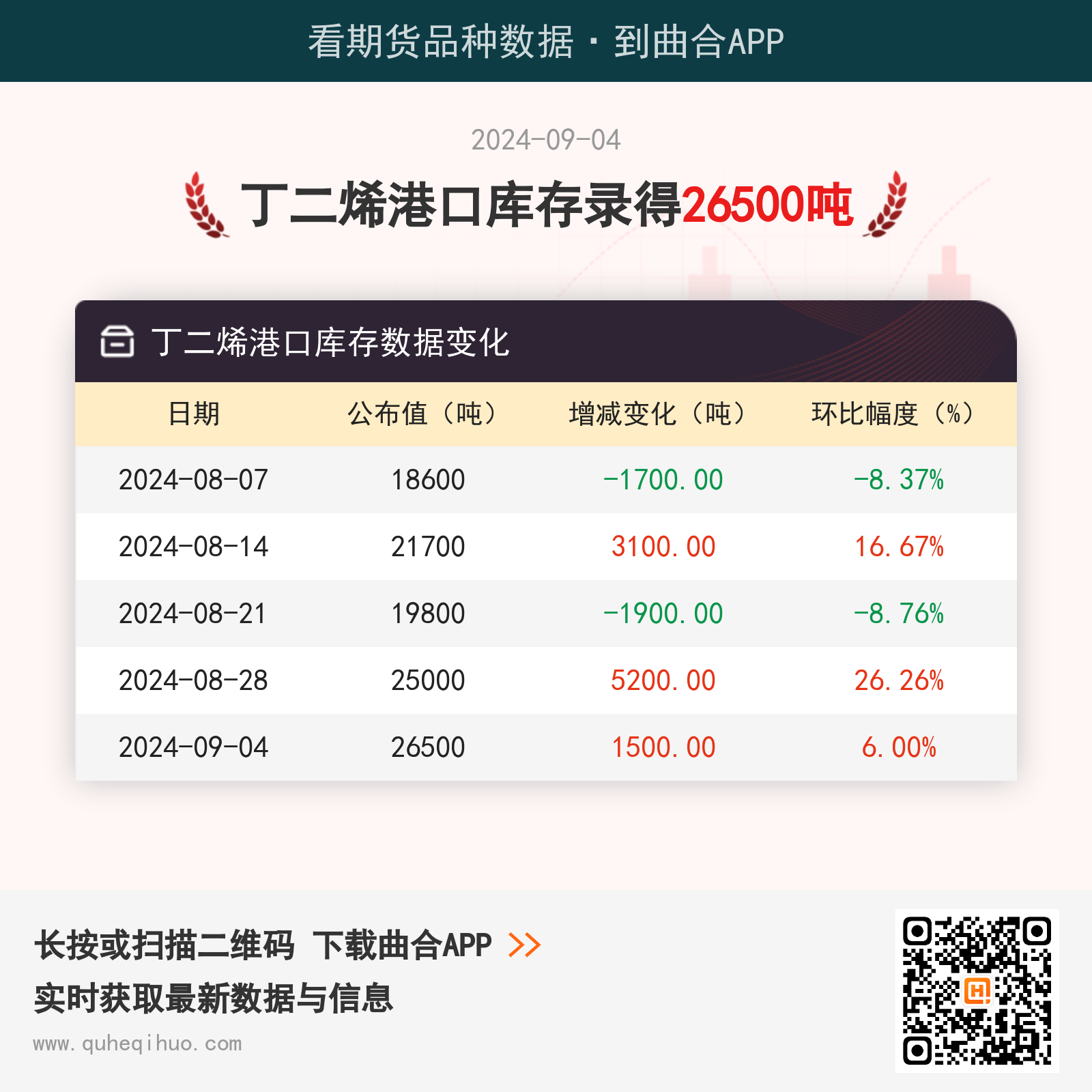 【库存】9月4日丁二烯港口库存26500吨