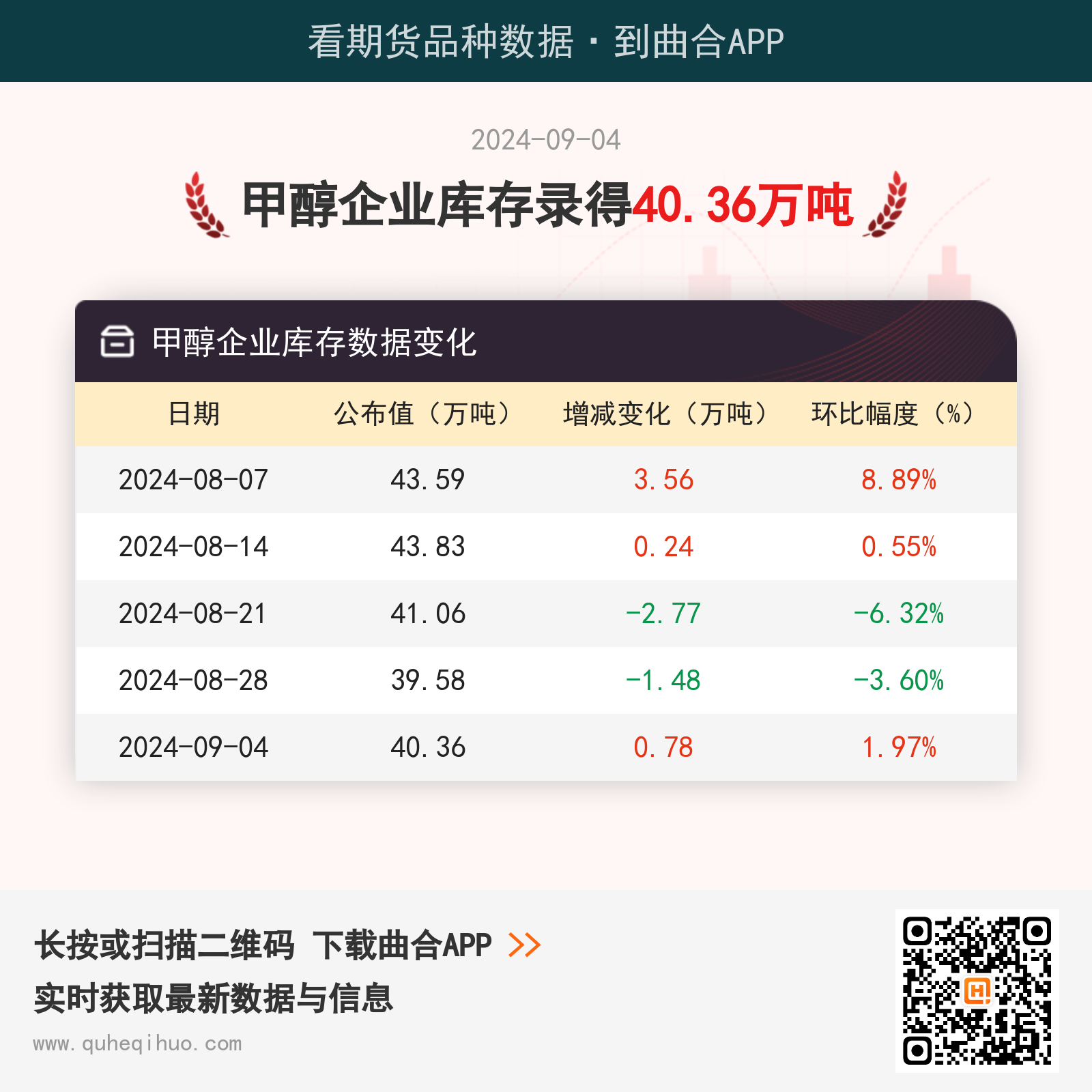 【库存】9月4日甲醇企业库存录得40.36万吨