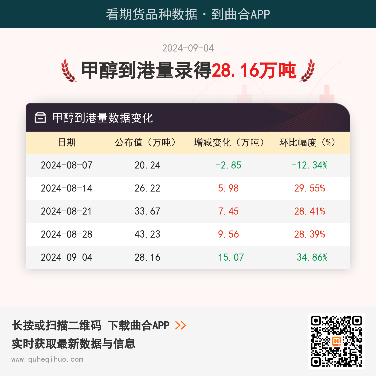 9月4日甲醇到港量录得28.16万吨