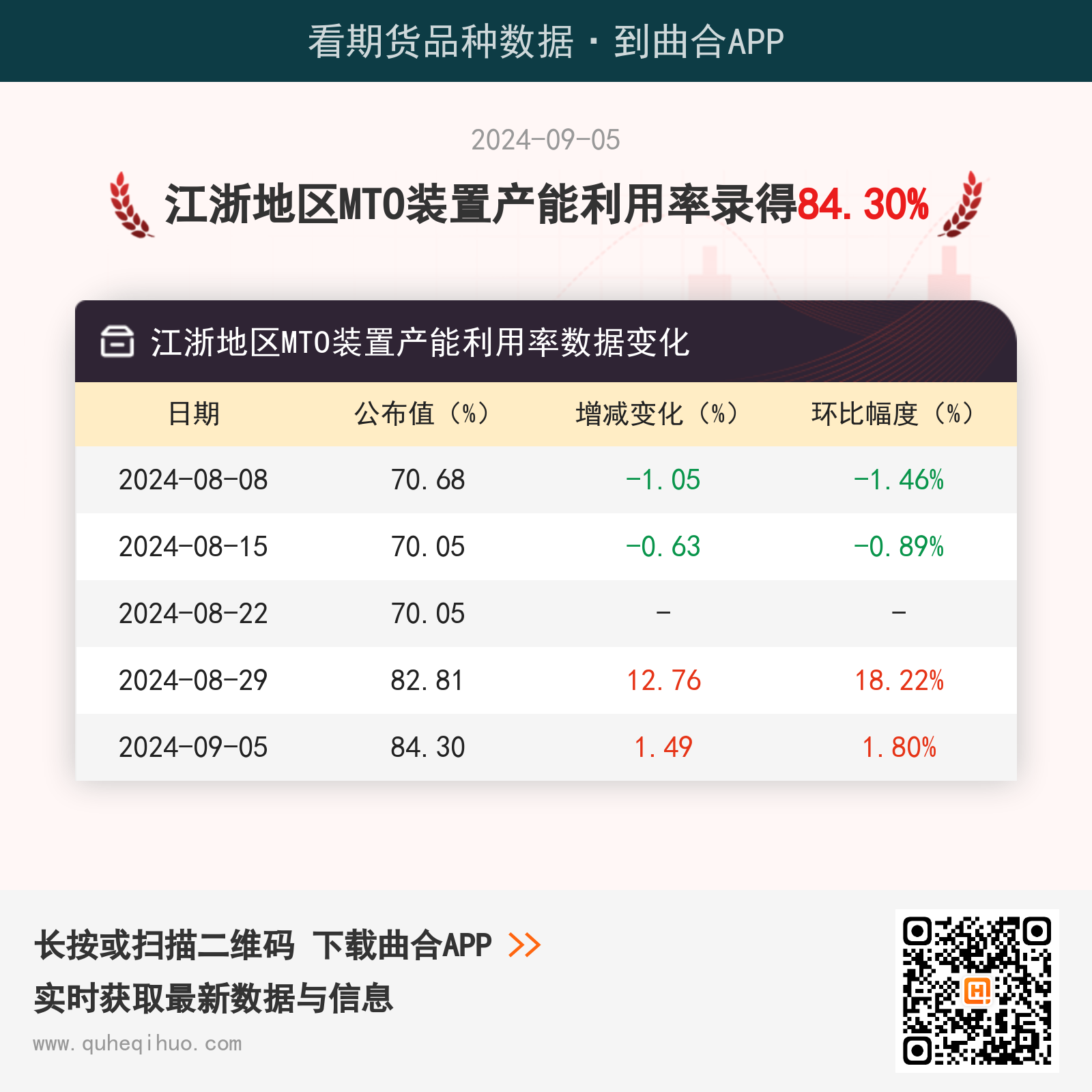 9月5日江浙地区MTO装置产能利用率为84.30%