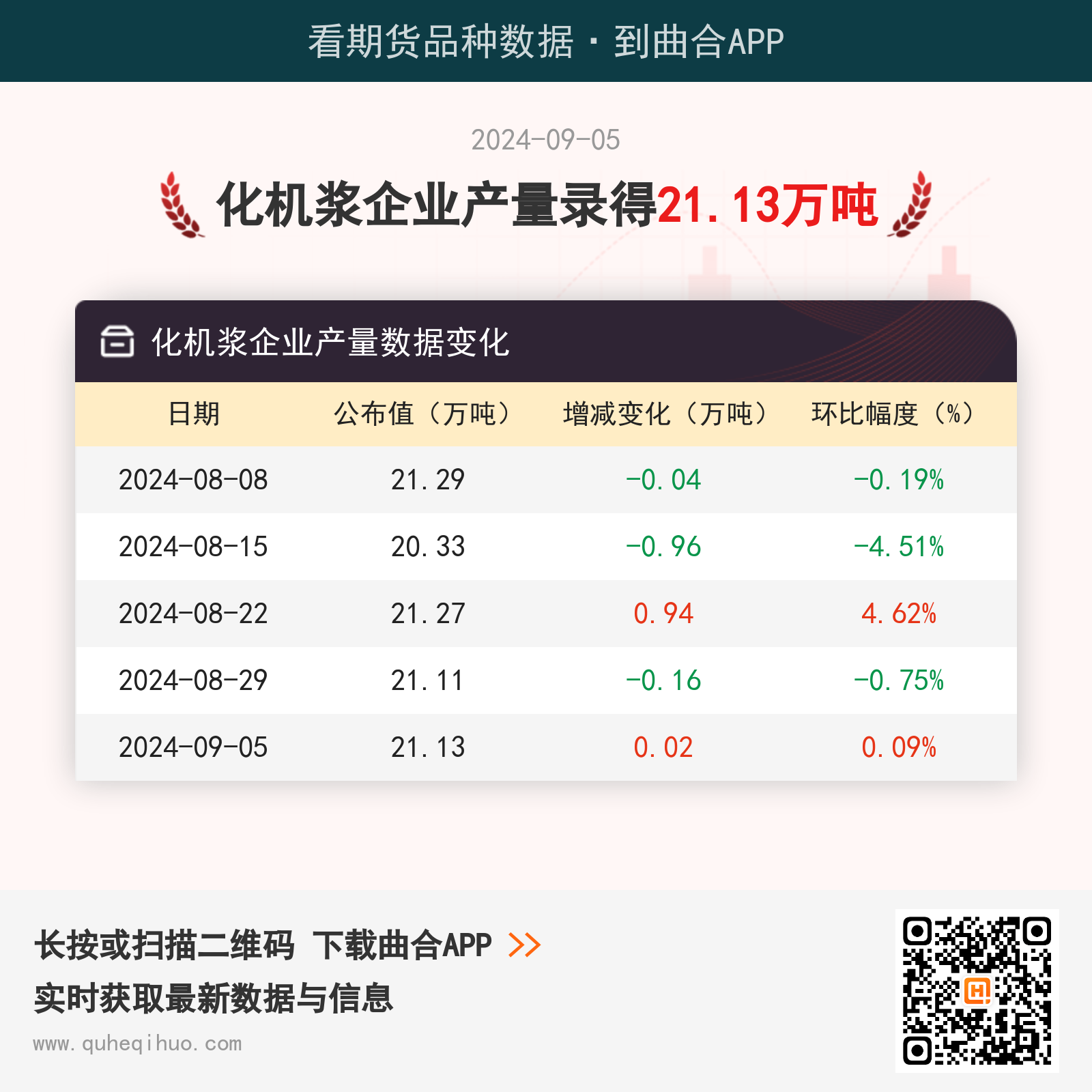 9月5日化机浆企业产量为21.13万吨