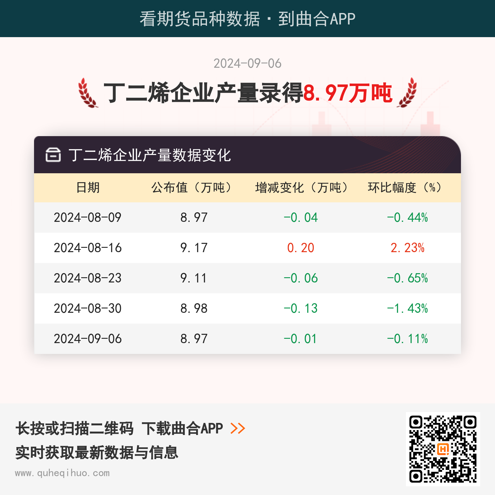 9月6日丁二烯企业产量8.97万吨