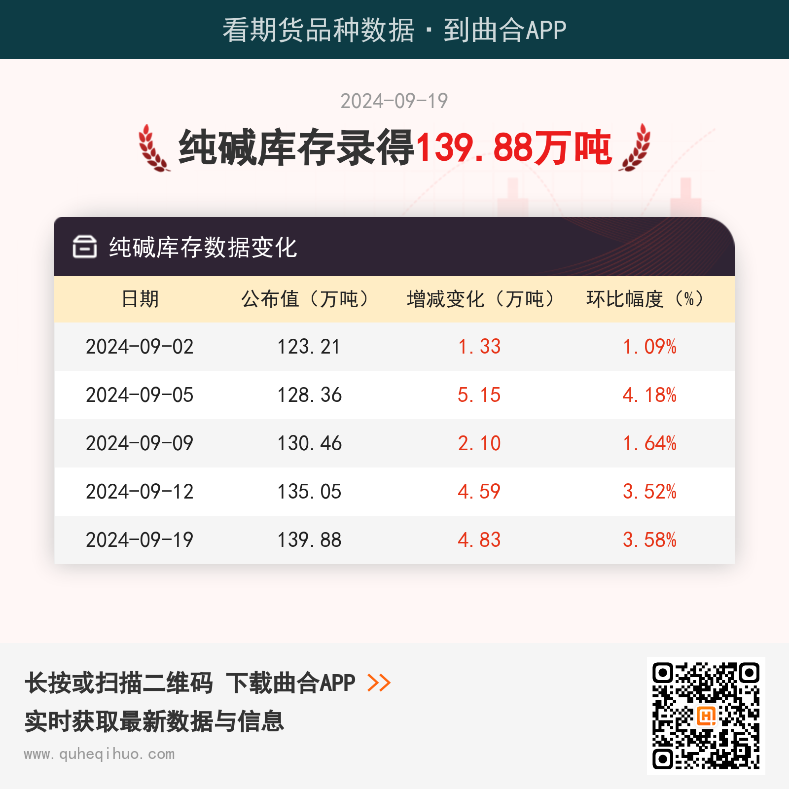 【纯碱库存】9月19日纯碱库存数据录得139.88万吨