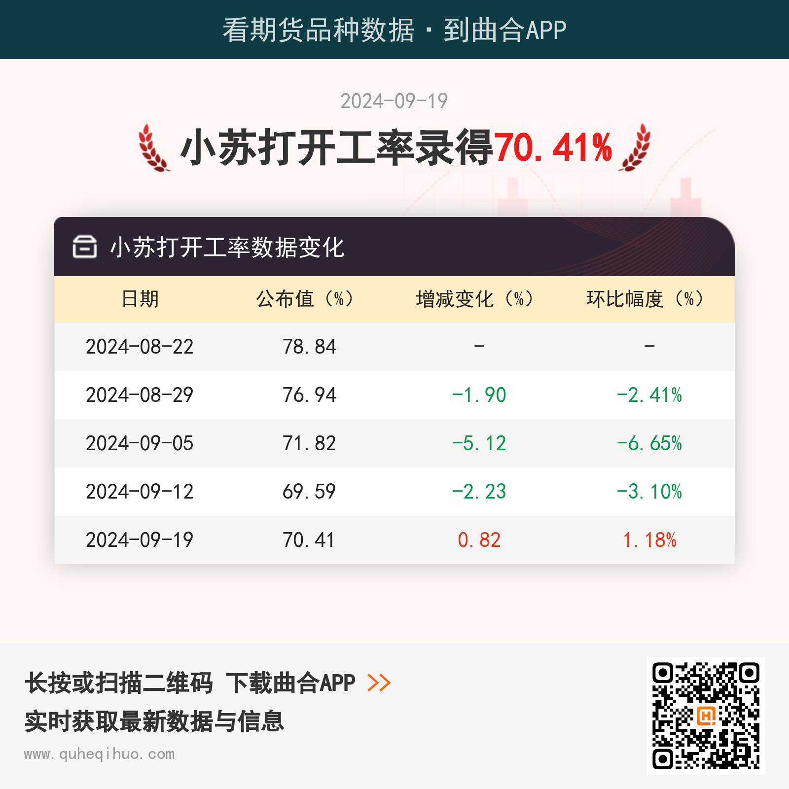 9月19日小苏打开工率数据录得70.41%