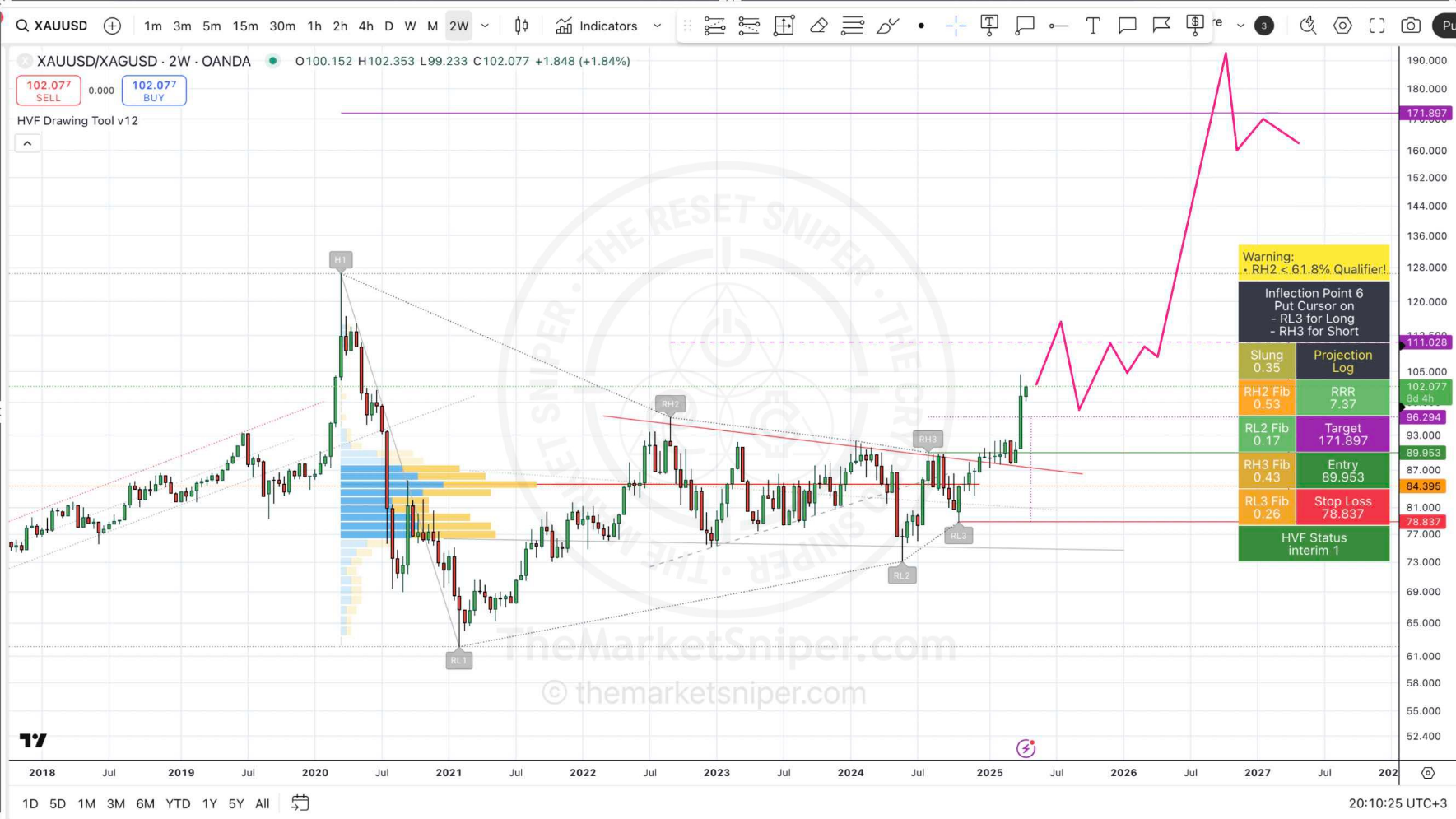 宏观必看图表：贵金属市场情绪+技术面观察（2025/4/18）