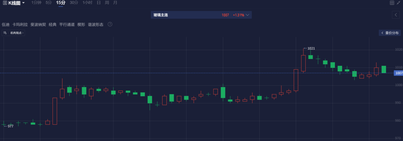 玻璃上破1000大关，盯盘神器如何抓住反弹行情？