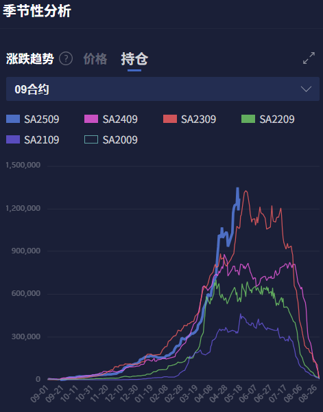 纯碱、玻璃、烧碱、菜油等品种持仓量极高！高持仓量意味着什么？
