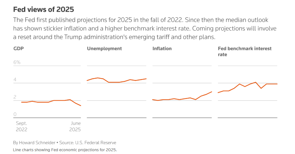 美联储预测变脸，特朗普开启“黄金时代”的梦想泡汤？