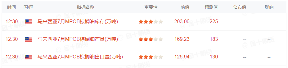 【MPOB 7月月报前瞻】马棕油7月库存或将连续第五个月攀升，达到近两年高位