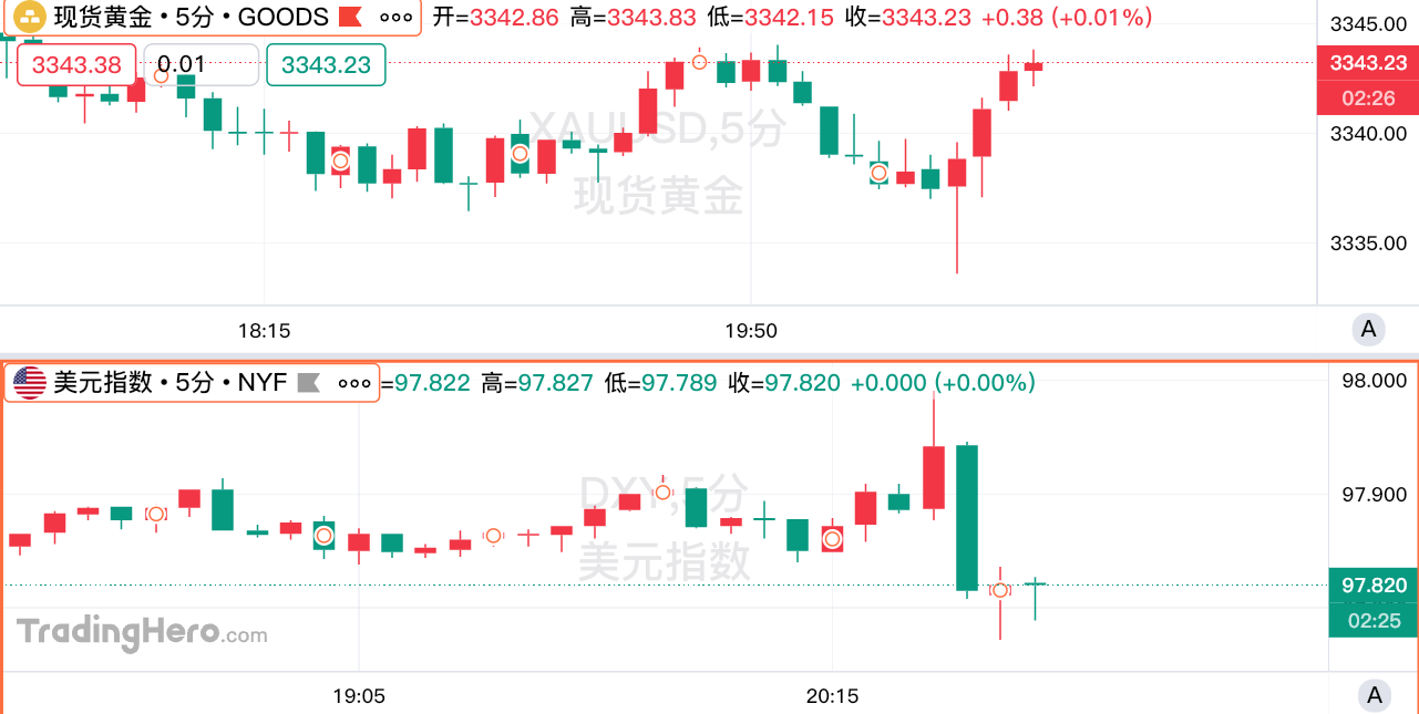 美国7月“恐怖数据”符合预期，交易员仍押注9月降息