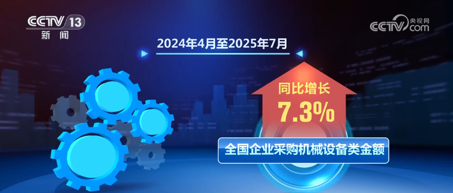 7.3%、44.5%、81.7%,增长!……“数”里行间看“两新”政策成效