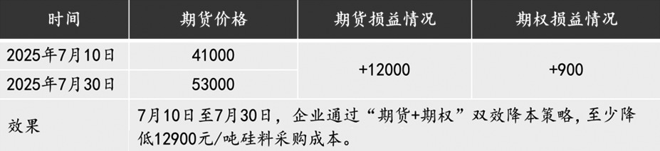 金融衍生工具赋能光伏产业链企业稳健经营