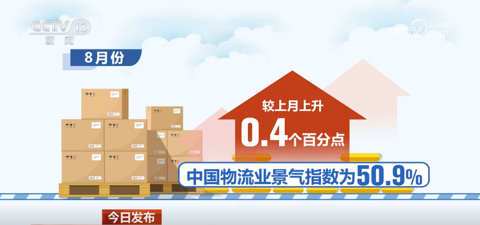 50.9%!物流业景气指数扩张明显 经济回升向好基础更加巩固
