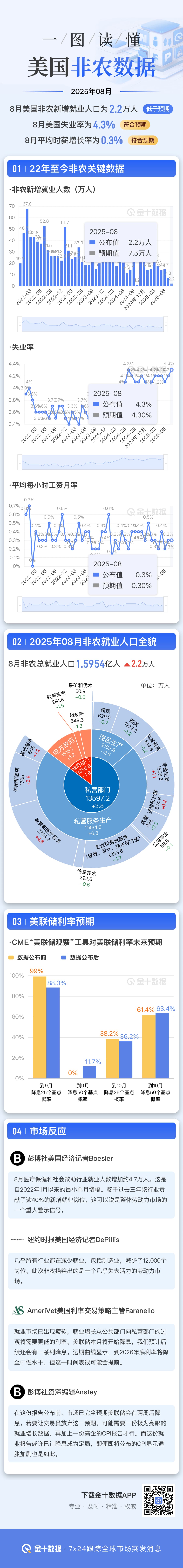 一图读懂2025年8月美国非农就业报告丨财料