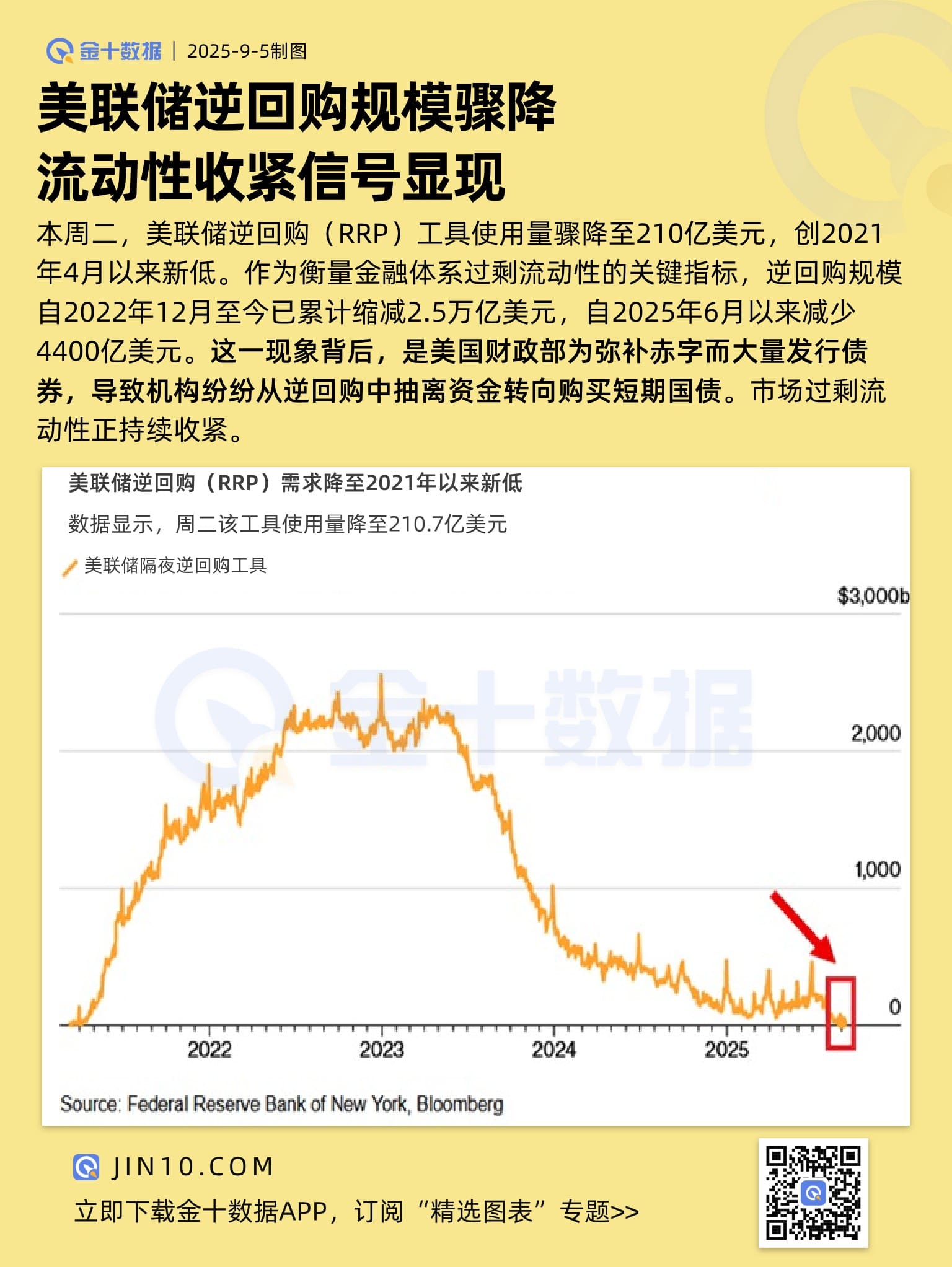 美联储逆回购规模骤降，流动性收紧信号显现