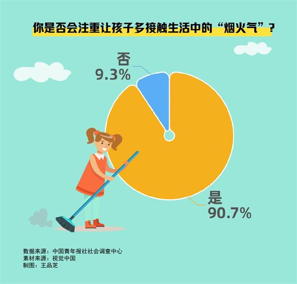 九成多受访家长肯定让孩子接地气成长重要